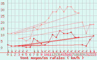 Courbe de la force du vent pour L