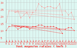 Courbe de la force du vent pour Baye (51)