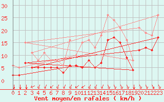 Courbe de la force du vent pour Aytr-Plage (17)