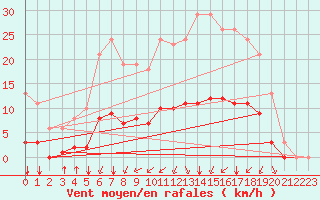 Courbe de la force du vent pour Corny-sur-Moselle (57)