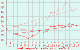 Courbe de la force du vent pour Mirebeau (86)