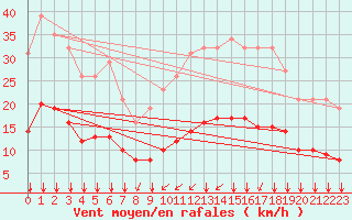 Courbe de la force du vent pour Saint-Martial-de-Vitaterne (17)