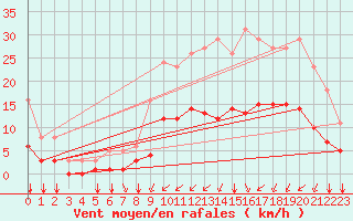 Courbe de la force du vent pour Saint-Jean-de-Liversay (17)