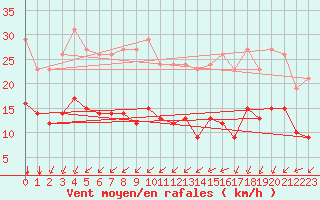 Courbe de la force du vent pour Pointe du Plomb (17)