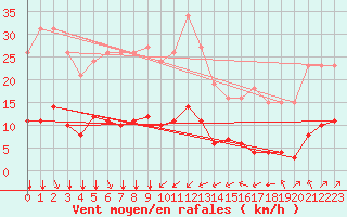 Courbe de la force du vent pour Bourg-Saint-Andol (07)
