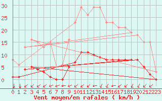 Courbe de la force du vent pour Lagny-sur-Marne (77)