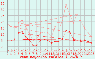 Courbe de la force du vent pour Carrion de Calatrava (Esp)