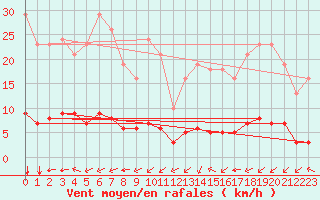 Courbe de la force du vent pour Ontinyent (Esp)