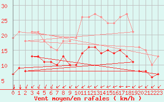 Courbe de la force du vent pour Saint-Mdard-d