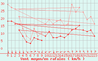 Courbe de la force du vent pour Thorrenc (07)