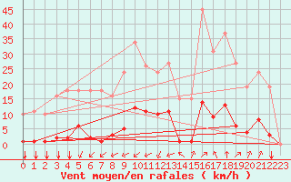 Courbe de la force du vent pour Castellbell i el Vilar (Esp)