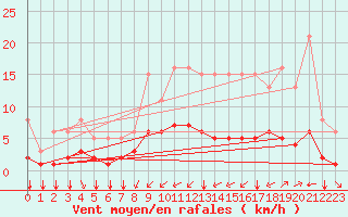 Courbe de la force du vent pour Tauxigny (37)