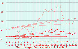 Courbe de la force du vent pour Lagny-sur-Marne (77)