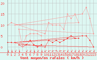 Courbe de la force du vent pour Aigrefeuille d