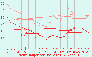 Courbe de la force du vent pour Chatelaillon-Plage (17)