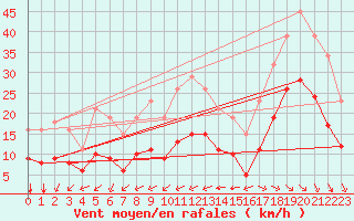 Courbe de la force du vent pour Montroy (17)