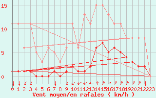 Courbe de la force du vent pour Guidel (56)