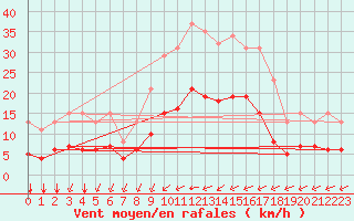 Courbe de la force du vent pour Saint-Jean-de-Liversay (17)