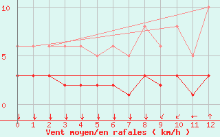 Courbe de la force du vent pour Saint-Sorlin-en-Valloire (26)