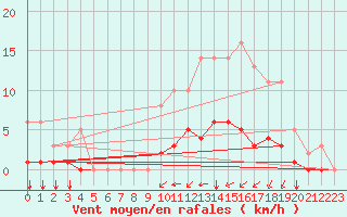 Courbe de la force du vent pour Sgur-le-Chteau (19)