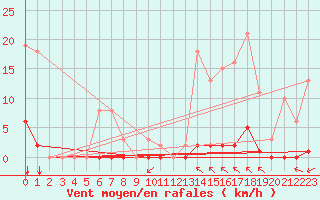 Courbe de la force du vent pour Saint-Vran (05)