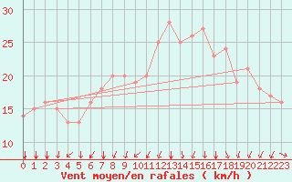 Courbe de la force du vent pour Rochegude (26)