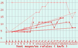 Courbe de la force du vent pour Chivres (Be)
