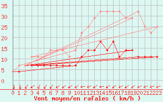 Courbe de la force du vent pour Munte (Be)