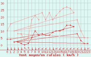 Courbe de la force du vent pour Gjilan (Kosovo)