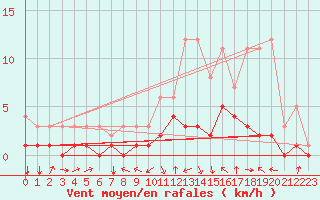 Courbe de la force du vent pour Fains-Veel (55)