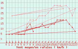 Courbe de la force du vent pour Kleine-Brogel (Be)
