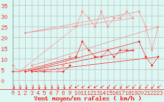 Courbe de la force du vent pour Elsenborn (Be)