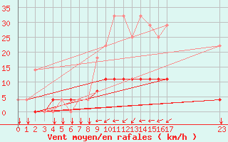 Courbe de la force du vent pour Elsenborn (Be)
