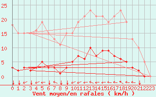 Courbe de la force du vent pour Agde (34)