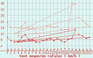 Courbe de la force du vent pour Bourg-Saint-Andol (07)