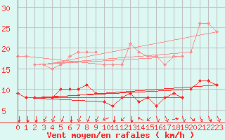 Courbe de la force du vent pour L