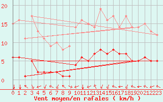 Courbe de la force du vent pour Sarzeau (56)