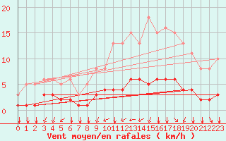 Courbe de la force du vent pour Tauxigny (37)