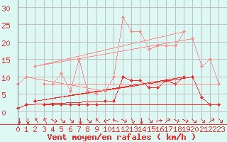 Courbe de la force du vent pour Millau (12)