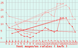 Courbe de la force du vent pour Saint-Mdard-d
