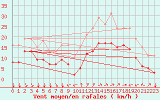 Courbe de la force du vent pour Saint-Mdard-d