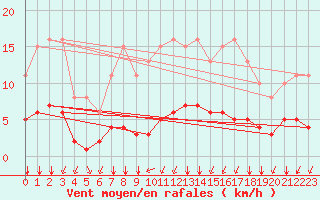Courbe de la force du vent pour Chailles (41)