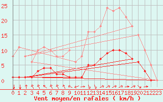 Courbe de la force du vent pour Saint-Martial-de-Vitaterne (17)