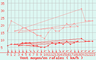 Courbe de la force du vent pour Paris Saint-Germain-des-Prs (75)
