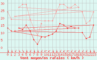 Courbe de la force du vent pour Baye (51)