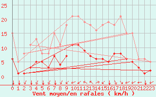 Courbe de la force du vent pour Baye (51)