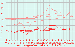 Courbe de la force du vent pour Ruffiac (47)