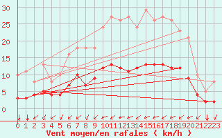 Courbe de la force du vent pour Baye (51)