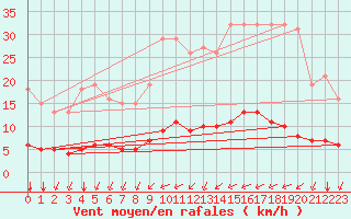 Courbe de la force du vent pour Chailles (41)