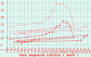 Courbe de la force du vent pour Saint-Mdard-d
